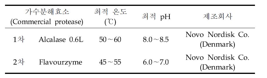 2단 효소분해(2 step enzyme hydrolysis)에 사용된 1, 2차 가수분해용 효소