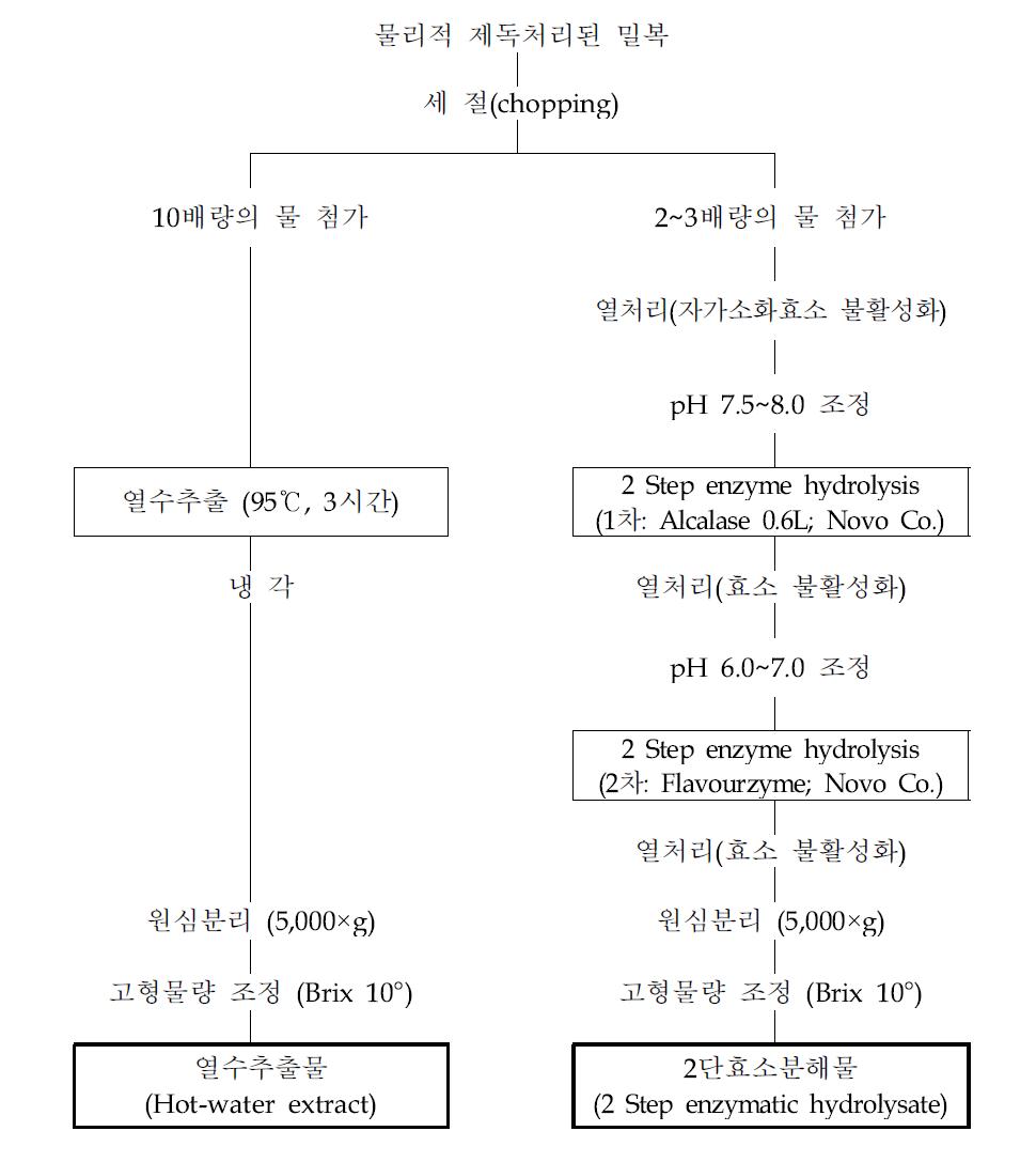 밀복 열수추출물 및 2단효소분해물의 제조공정도.