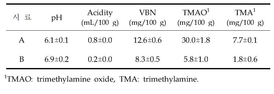 밀복 시료(A), (B)의 pH, 산도(acidity), 휘발성염기질소(VBN) 및 트리메틸아민옥사이드(TMAO)의 함량