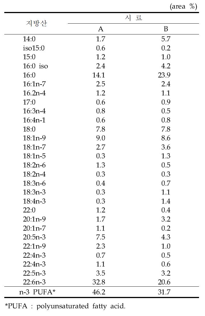 밀복 시료(A), (B)의 구성지방산 조성