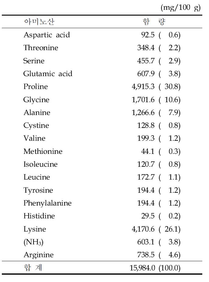 밀복 시료(A)의 구성아미노산 조성