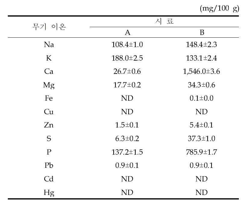 밀복 시료(A), (B)의 무기질 함량