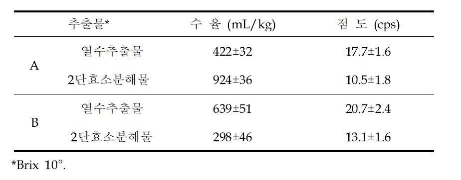 밀복 시료(A), (B)의 열수추출물 및 2단효소분해물의 수율, 점도
