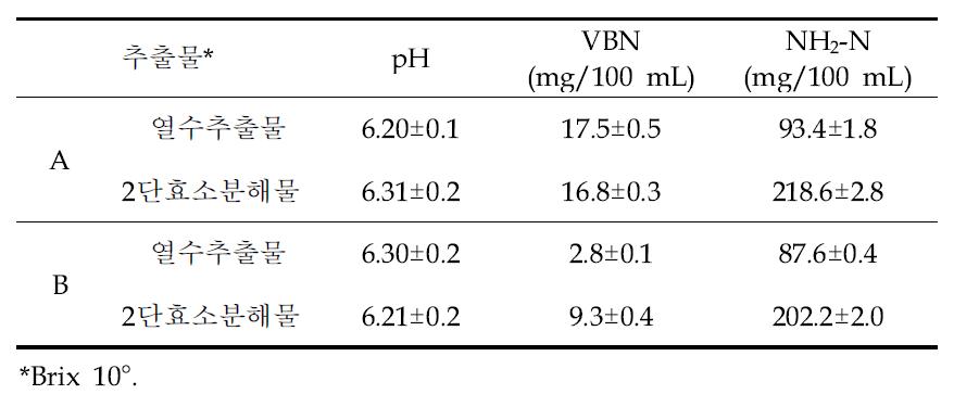 밀복 시료(A), (B)의 열수추출물 및 2단효소분해물의 pH, 휘발성염 기질소(VBN) 및 아미노질소(NH2-N) 함량