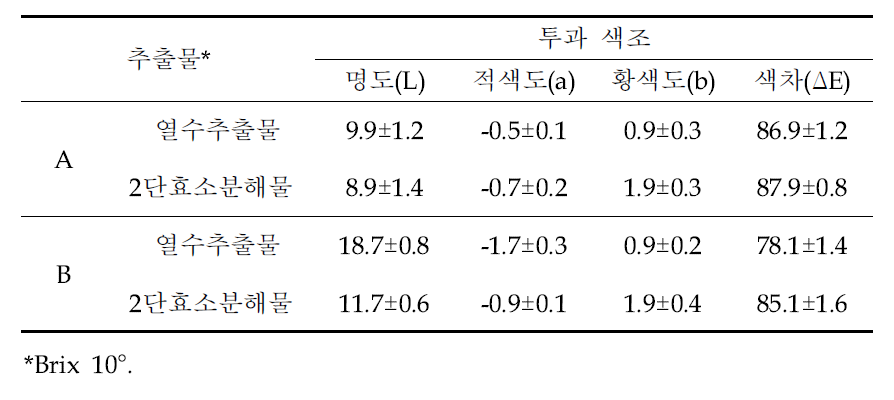 밀복 시료(A), (B)의 열수추출물 및 2단효소분해물의 투과 색조