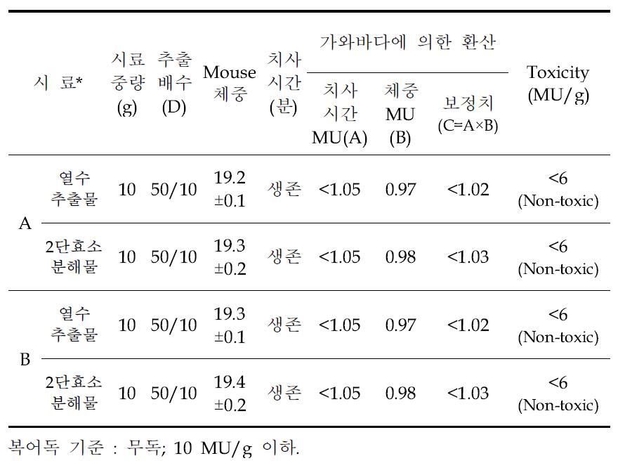 마우스시험법에 의한 밀복 시료(A),(B)의 열수추출물 및 2단효소분 해추출물의 tetrodotoxin 독력