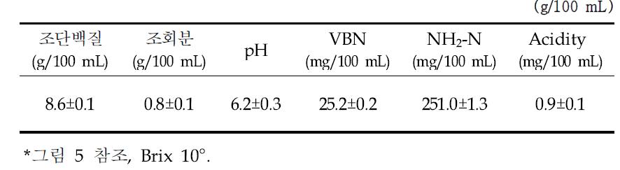 밀복 열수추출잔사 효소분해물(Ⅱ)*의 조단백질, 조회분, pH, 휘발성염기질소(VBN), 아미노질소(NH2-N) 함량 및 산도(acidity