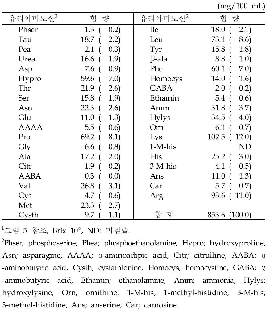 밀복 열수추출잔사 효소분해물(Ⅱ) 의 유리아미노산 조성