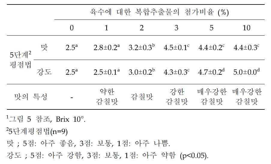 밀복국용 육수의 풍미 증진을 위한 복합추출물(Ⅲ)1의 최적 첨가량