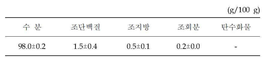 밀복국용 육수의 일반성분 조성