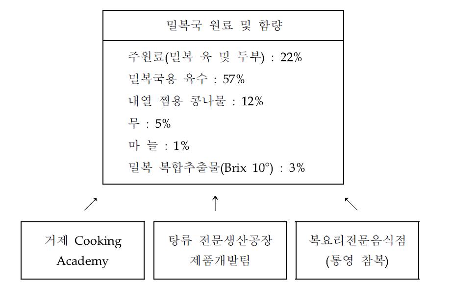 레토르트파우치 밀복국 시작품의 원료 및 함량.