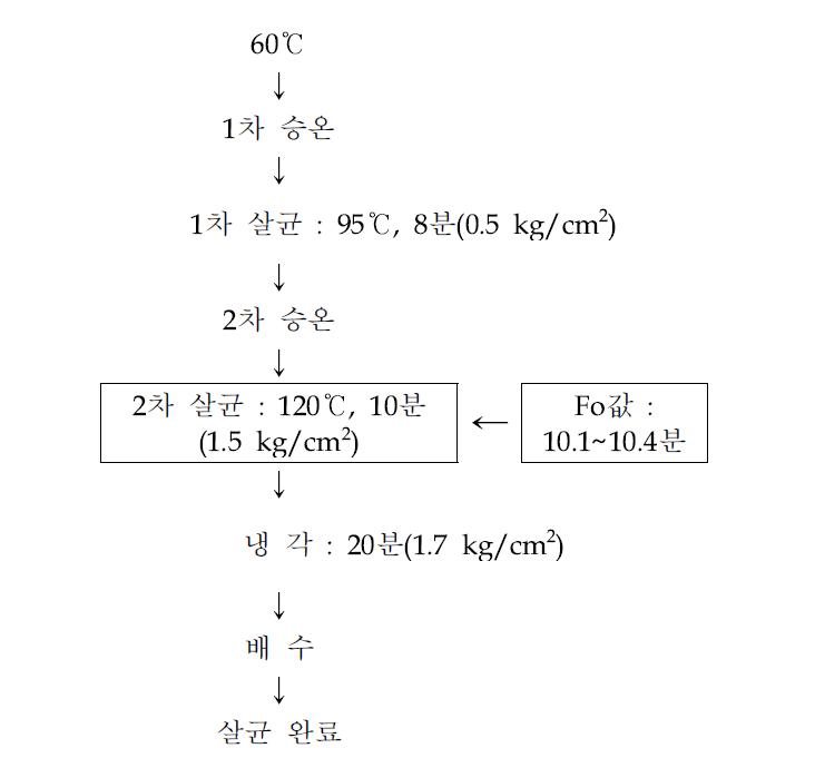 열수침지식 레토르트(Kyunghan Nissen Co.)의 운전조건.