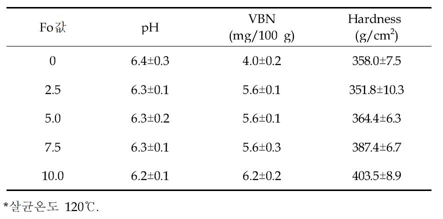가열살균량(Fo값)에 따른 시작품 고형물의 pH, 휘발성염기질소량 (VBN) 및 경도(hardness)의 변화