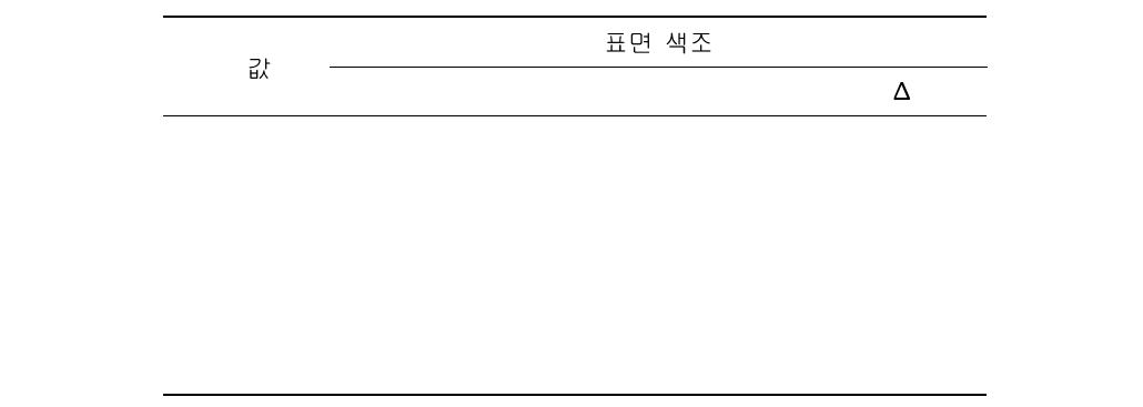 가열살균량 (Fo값)에 따른 시작품 고형물의 표면 색조 변화