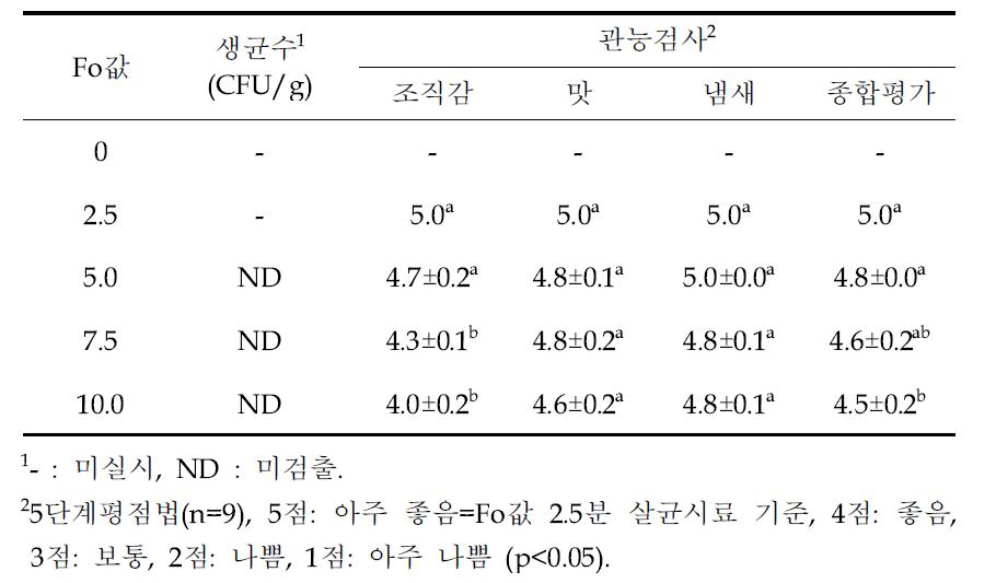 가열살균량(Fo값)에 따른 시작품의 잔존생균수 및 관능적 특성 변화