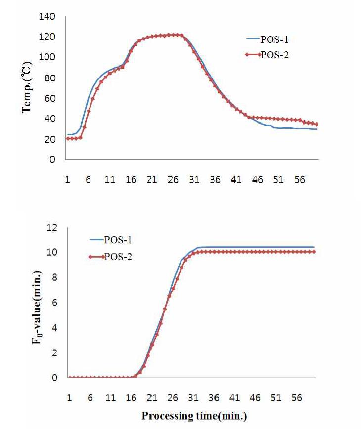 레토르트파우치 밀복국 시작품 살균 중 중심점의 온도변화(위) 및 Fo값(아래)의 변화.
