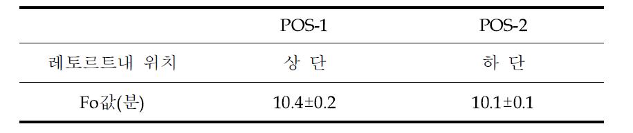 레토르트파우치 밀복국 시작품의 레토르트내 위치별 누적살균량