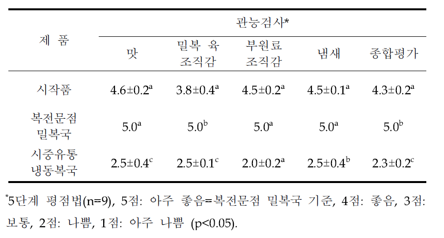 레토르트파우치 밀복국 시작품의 관능적 품질비교