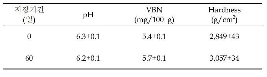 35±1℃ 가온저장 중 밀복국 시작품 고형물의 pH, 휘발성염기질소 (VBN) 및 조직감(hardness)의 변화