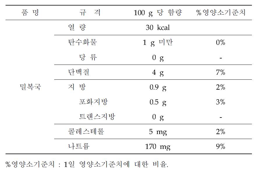 레토르트파우치 밀복국 시작품의 영양성분 9종 함량