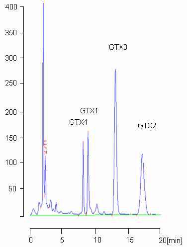 마비성패독인 GTX 1~4의 HPLC chromatogram