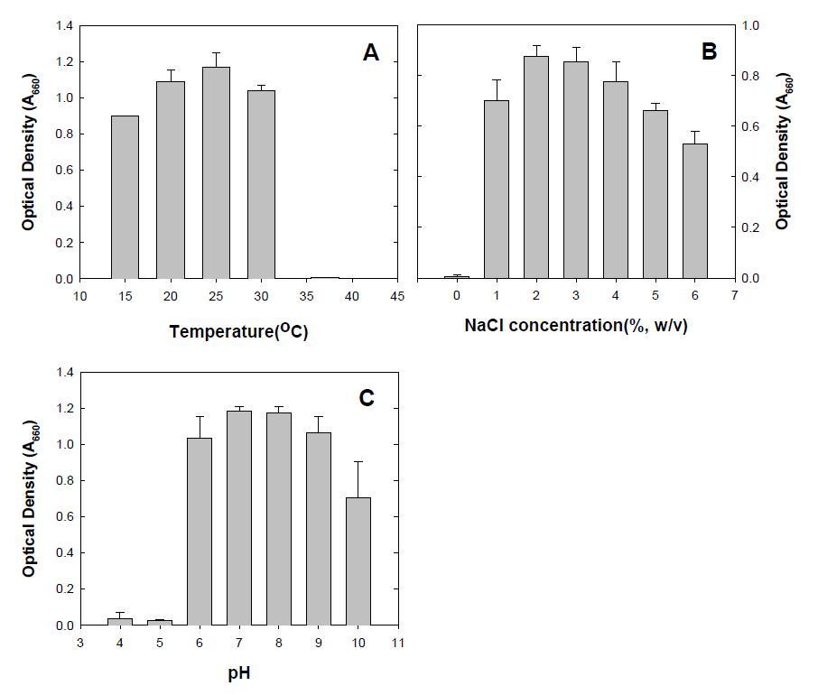 ZMS25의 성장조건 (A: Temperature, B: NaCl requirement, C: pH)