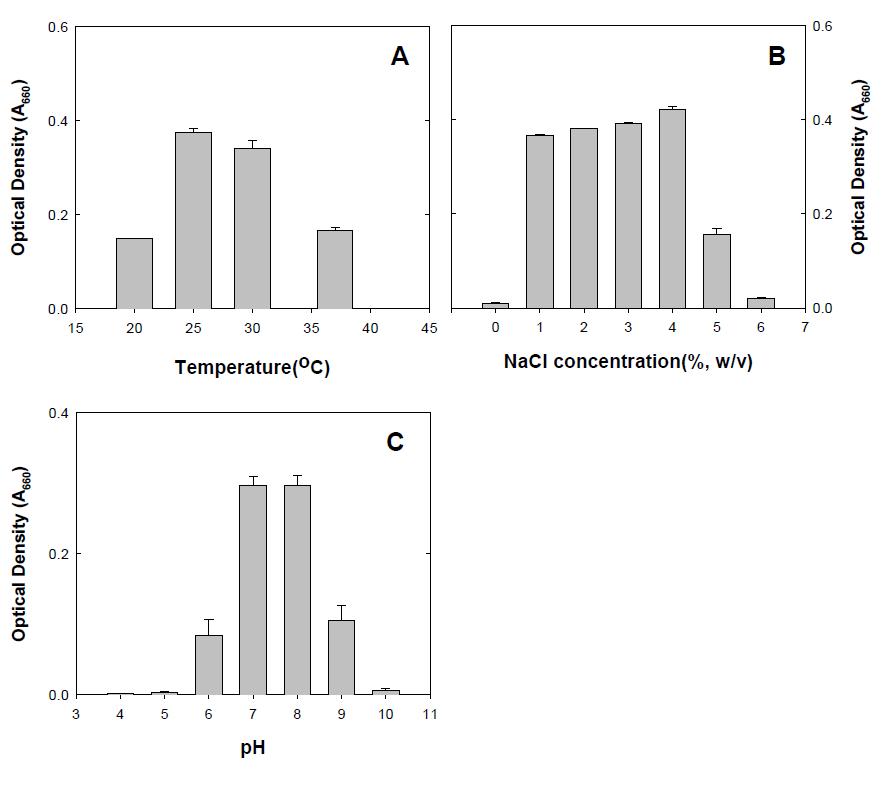 ZMS15의 성장조건 (A: Temperature, B: NaCl requirement, C: pH)