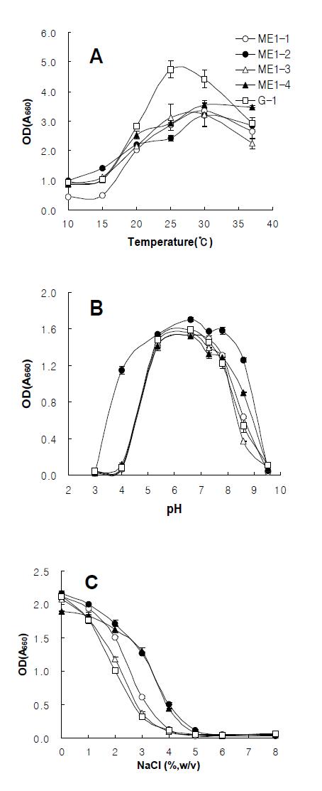 온도(A), pH(B) 및 NaCl농도(C)에 마비성제독미생물의 성장조건