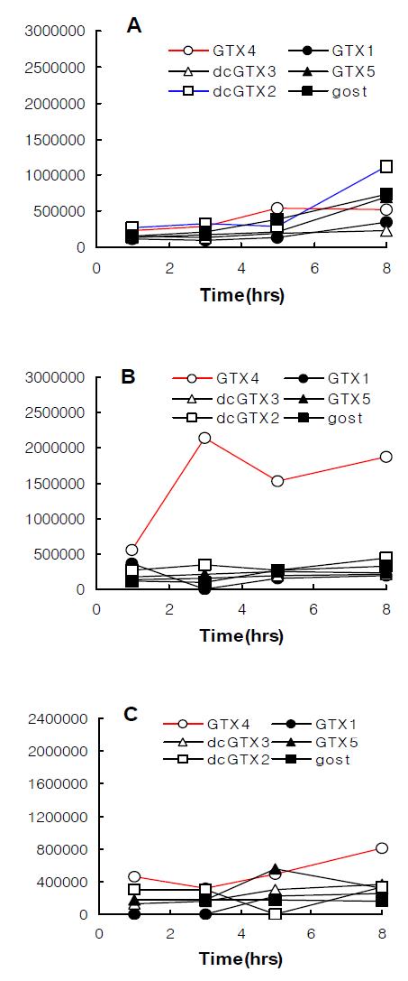 제독미생물에 의한 패독 대사산물의 변화 (A, ME1-4; B, ME1-3; C; ZMS34)