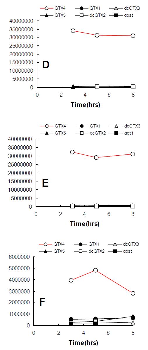 제독미생물에 의한 패독 대사산물의 변화 (D, ME1-1; E, ME1-2; F; ZMS13)