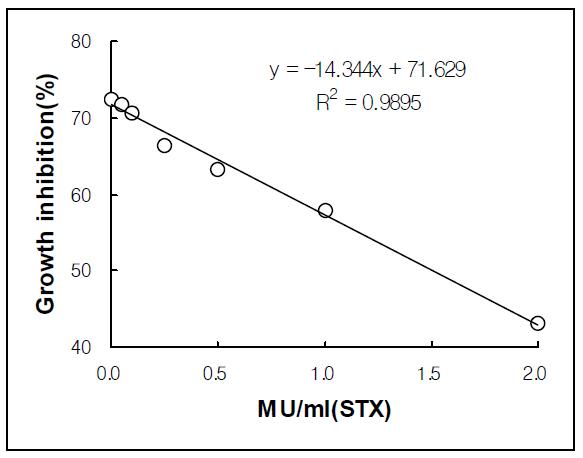 STX와 neuroblastoma assay에 의한 PSPs cytotoxicity의 비교