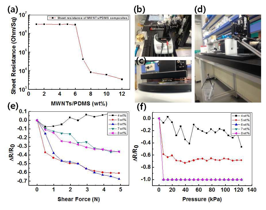 탄소나노튜브 유연복합 소재의 압력 및 전단력에 따른 전기적 특성. (a) 탄소나노튜브 농도에 따른 전기 면저항 변화 특성. (b),(c) 유연복합 소재의 압력에 따른 전기적 특성 측정 모습 (d) 유연복합 소재의 전단력에 따른 전기적 특성 측정 모습 (e) 탄소나노튜브 유연복합 소재의 전단력에 따른 저항 변화 특성 (f) 탄소나노튜브 유연 복합 소재의 압력에 따른 저항 변화 특성