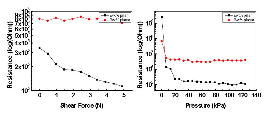 서로 다른 구조의 접촉면을 가진 6% 탄소나노튜브 농도의 유연복합 소재의 전단력과 압력에 대한 전기적 특성
