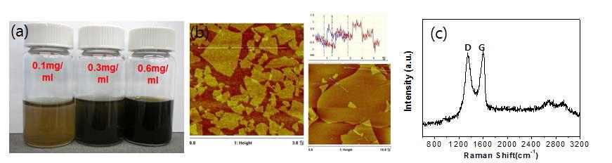 (a) 다양한 농도의 고분산성 산화그래핀 용액. (b) 박리된 산화그래핀의 원자현미경 사진. (c) 라만스펙트럼에 의한 박리된 산화그래핀 용액 특성 분석
