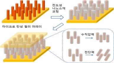 마이크로필러 interlocking 구조 촉각센서