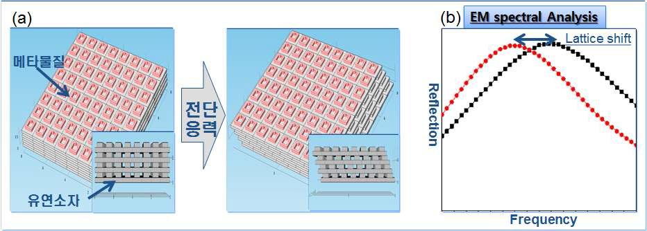 (a) 마이크로-나노패턴의 유연 촉각 소자 메타물질 구조체와 전단응력이 가해진 유연 촉각 소자 메타물질 구조체 (b) EM Spectral 분석 예상 결과