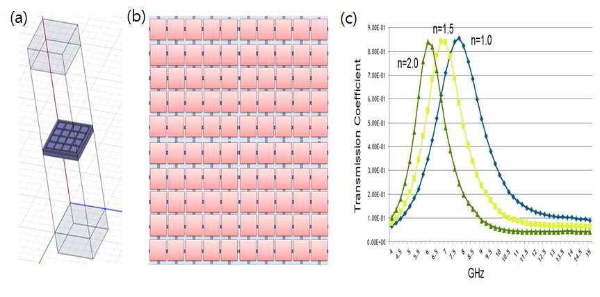 (a) Numerical Simulation 개략도, (b) 메타물질 복합패턴 형상 (b) Transmission coefficient 복합패턴 메타물질 Transmission coefficient