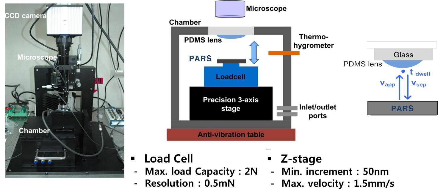 Microtribometer (좌) 실제 사진과 개념도 (중) 및 측정 개념도 (우) - 나노역학실험실의 김광섭 박사에 의해 개발된 장비임