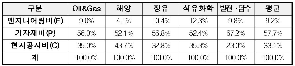 플랜트 산업의 원가 비중