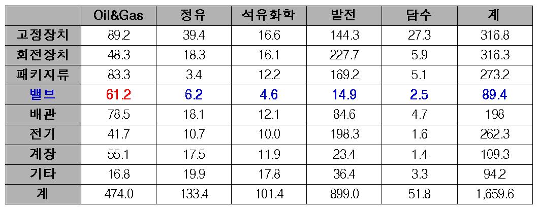 플랜트 기기 세계시장 현황