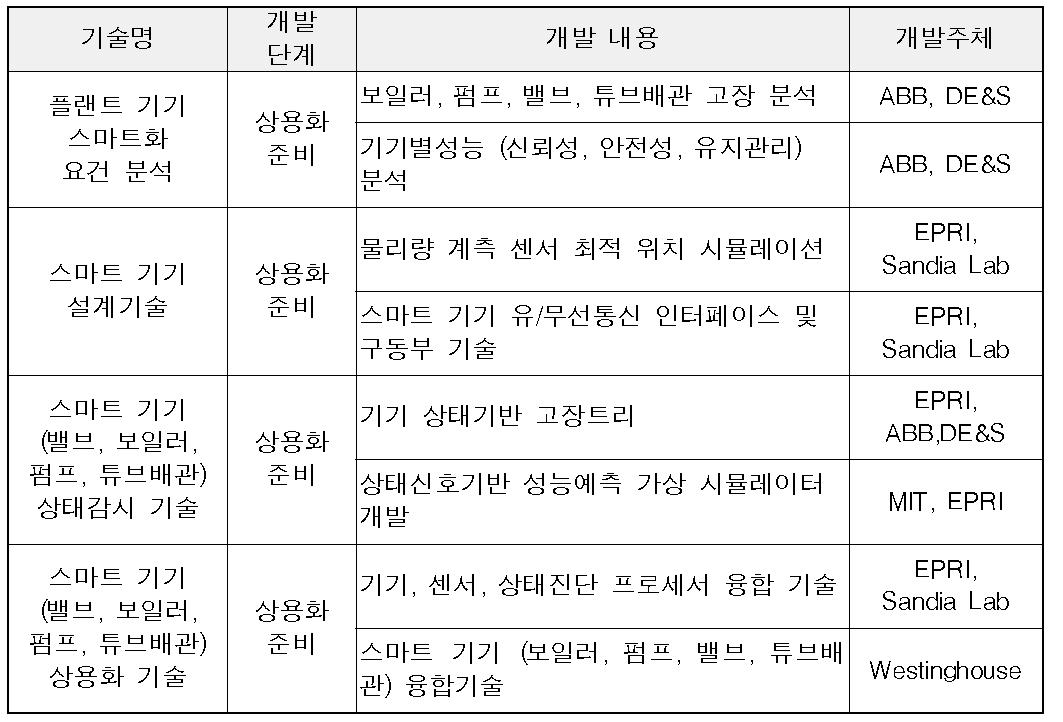 해외 주요국의 스마트컴포넌트 기술개발 현황