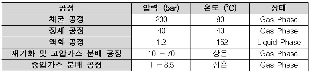 Natural Gas Plant 공정별 조건