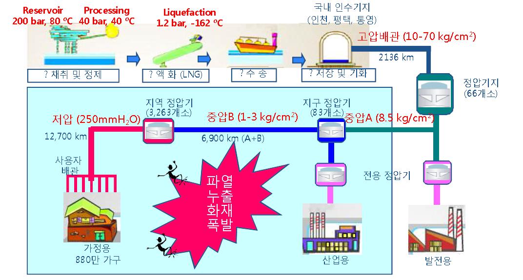 Gas Distribution 공정 개략도