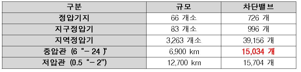 국내 도시가스 차단밸브 현황 (2005년 기준)