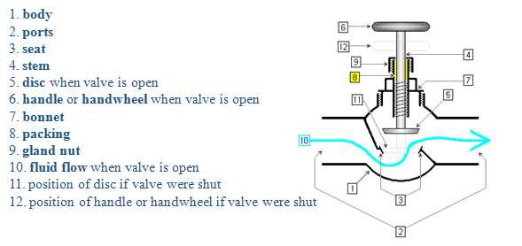 밸브 몸체 구성도