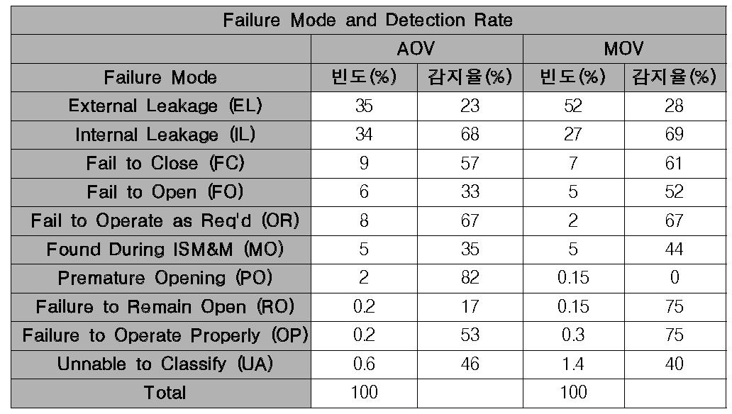 Failure Mode and Detection Rate (NPRDS)