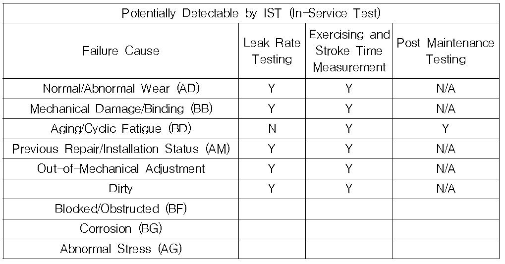 Potentially Detectable by In-Service Test (NPRDS)