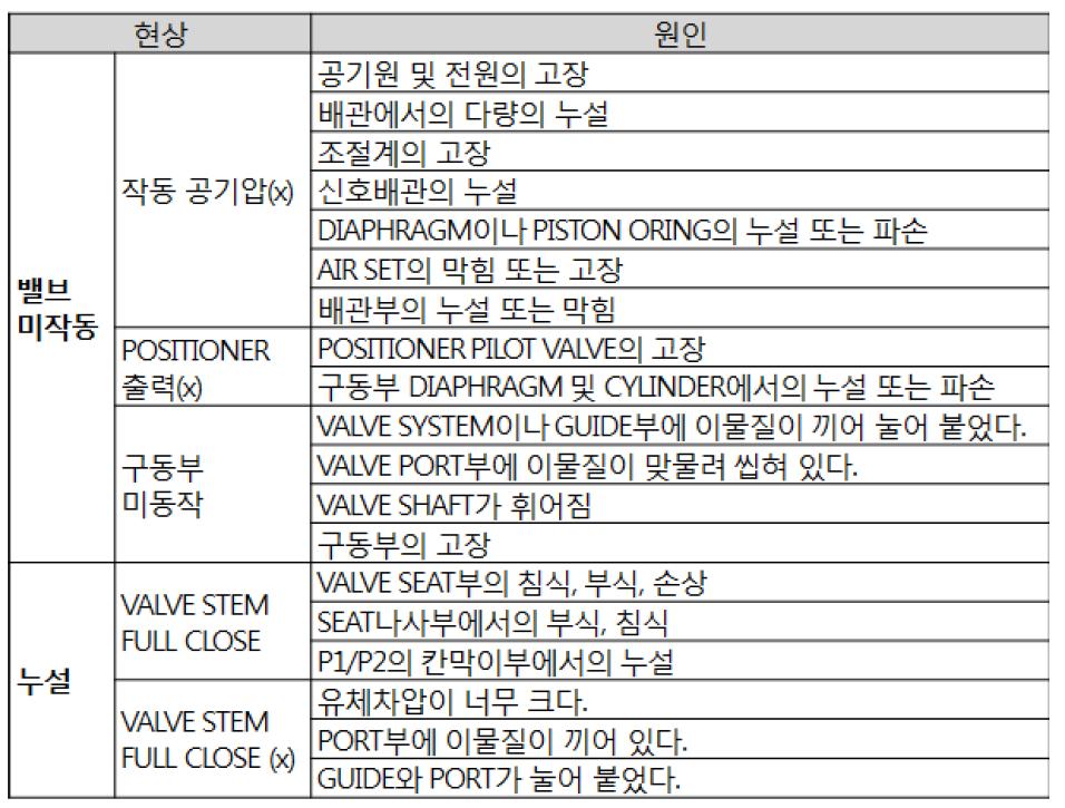 밸브에서 발생되는 주요 고장 현상 및 원인, 대책