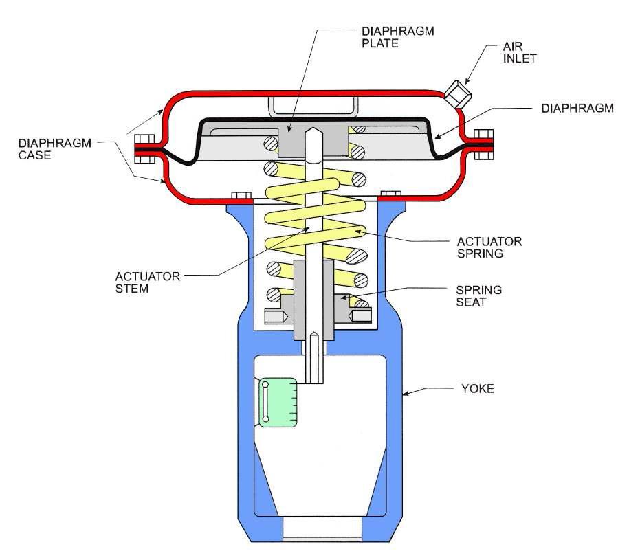 Direct-Acting Actuator (Air to extend / Spring to retract)