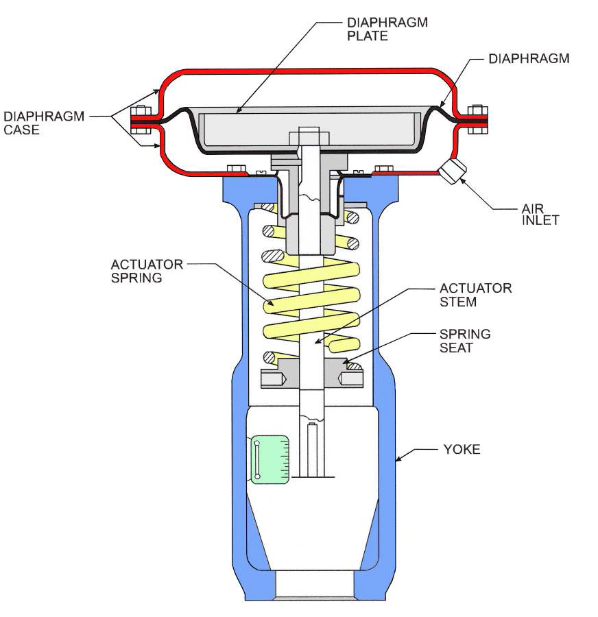 Reverse-Acting Actuator (Air to retract / Spring to extend)